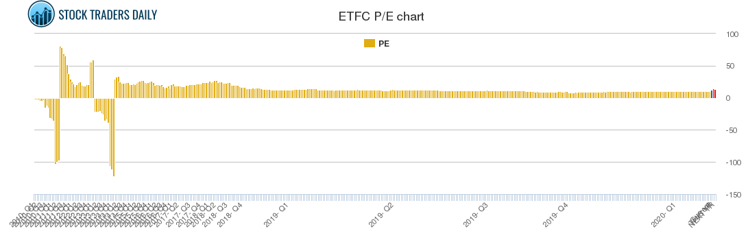 ETFC PE chart