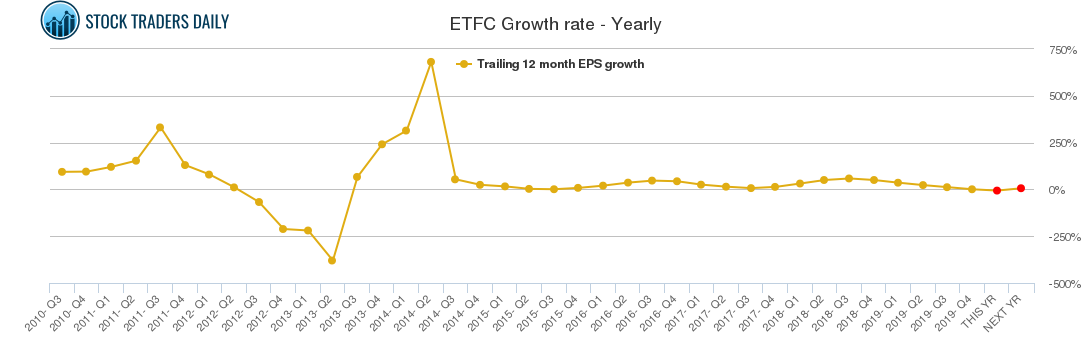 ETFC Growth rate - Yearly