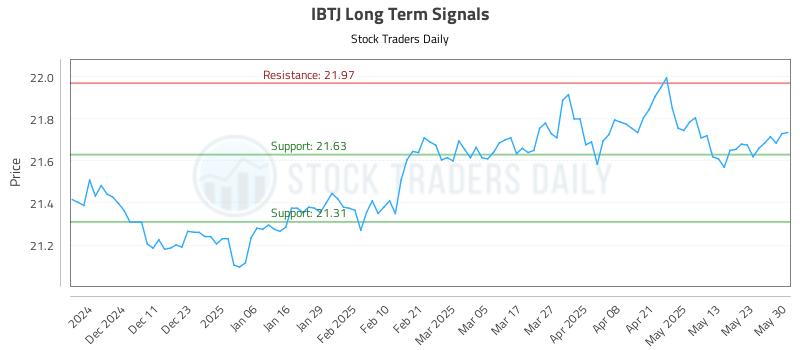 IBTJ Long Term Analysis for June 2 2025