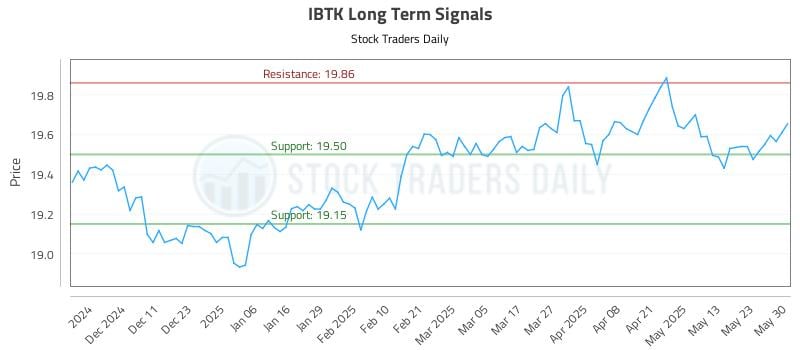 IBTK Long Term Analysis for June 2 2025 IBTK Long Term Analysis for June 2 2025