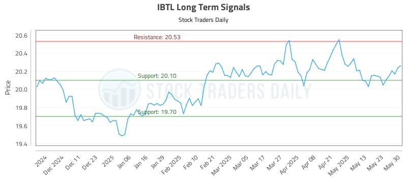 IBTL Long Term Analysis for June 2 2025 IBTL Long Term Analysis for June 2 2025