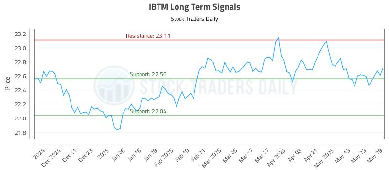 IBTM Long Term Analysis for June 2 2025 IBTM Long Term Analysis for June 2 2025