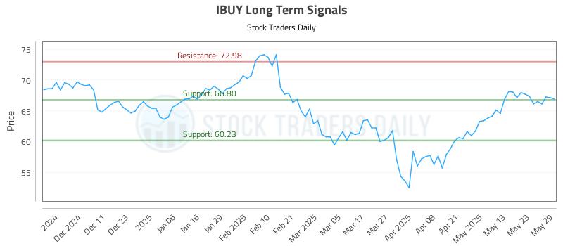 IBUY Long Term Analysis for June 2 2025