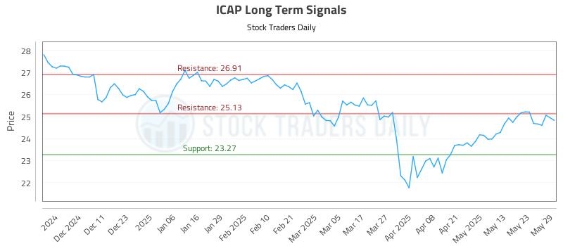 ICAP Long Term Analysis for June 2 2025 ICAP Long Term Analysis for June 2 2025