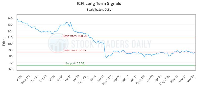 ICFI Long Term Analysis for June 2 2025