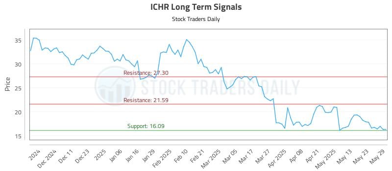 ICHR Long Term Analysis for June 2 2025