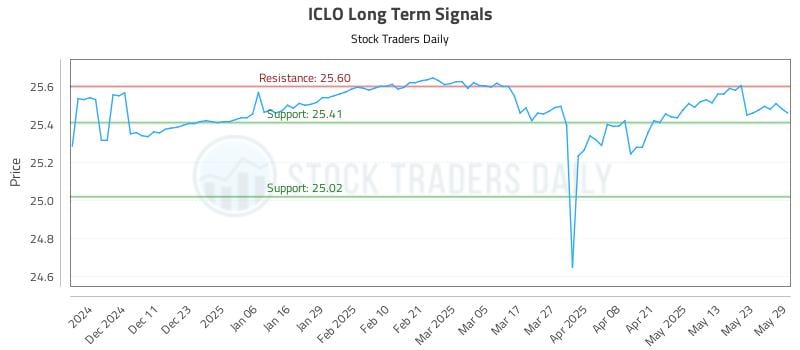 ICLO Long Term Analysis for June 2 2025