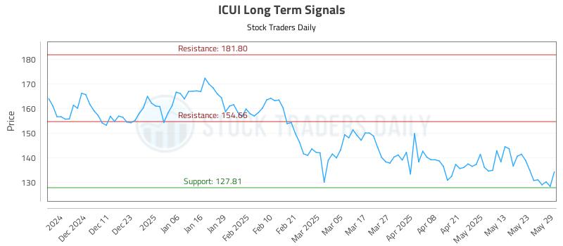 ICUI Long Term Analysis for June 2 2025