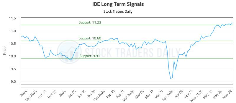 IDE Long Term Analysis for June 2 2025