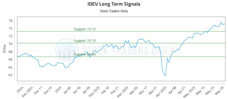 IDEV Long Term Analysis for June 2 2025