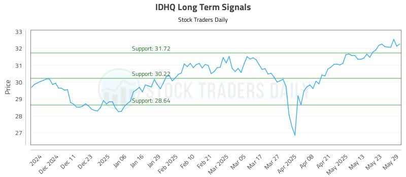IDHQ Long Term Analysis for June 2 2025