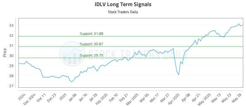 IDLV Long Term Analysis for June 2 2025