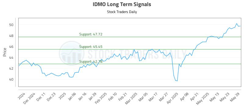 IDMO Long Term Analysis for June 2 2025