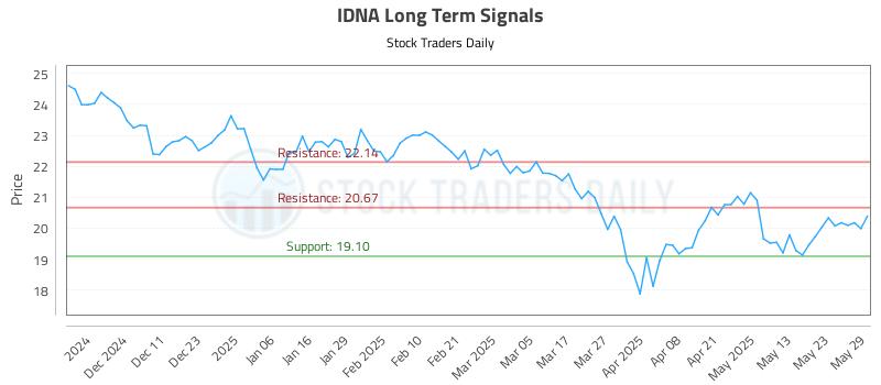 IDNA Long Term Analysis for June 2 2025