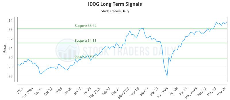 IDOG Long Term Analysis for June 2 2025