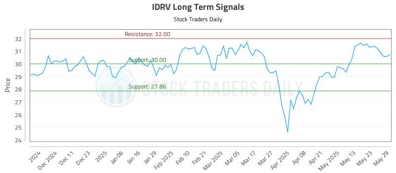 IDRV Long Term Analysis for June 2 2025