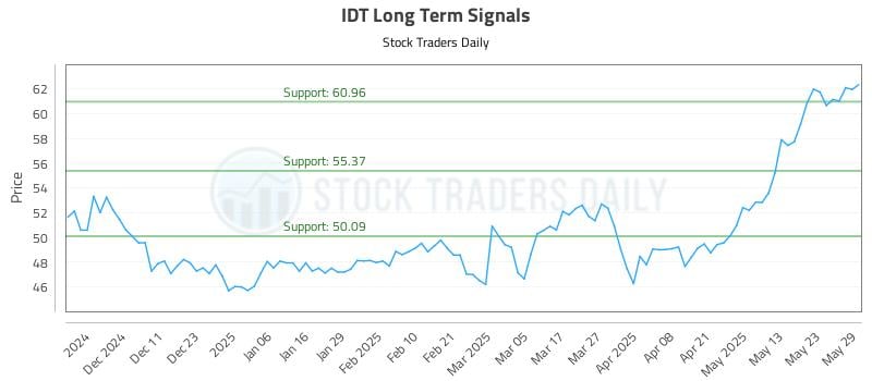 IDT Long Term Analysis for June 2 2025