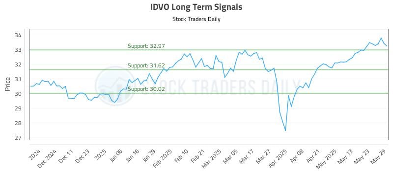 IDVO Long Term Analysis for June 2 2025