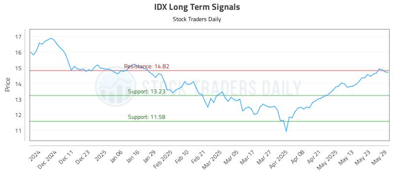 IDX Long Term Analysis for June 2 2025 IDX Long Term Analysis for June 2 2025