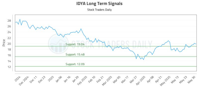 IDYA Long Term Analysis for June 2 2025 IDYA Long Term Analysis for June 2 2025