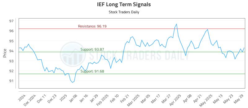 IEF Long Term Analysis for June 2 2025 IEF Long Term Analysis for June 2 2025