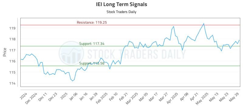 IEI Long Term Analysis for June 2 2025