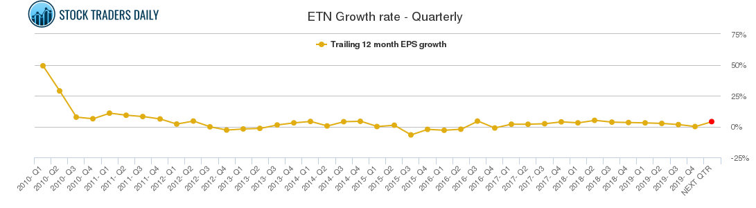 ETN Growth rate - Quarterly
