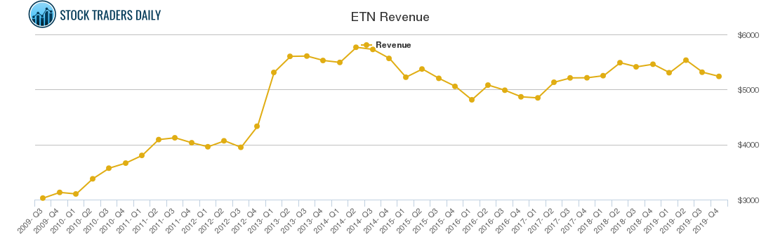 ETN Revenue chart
