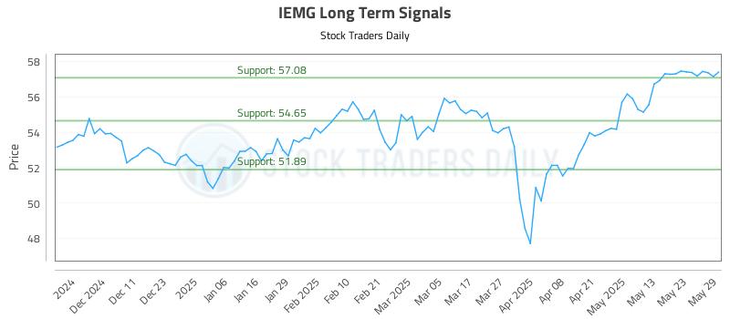 IEMG Long Term Analysis for June 2 2025