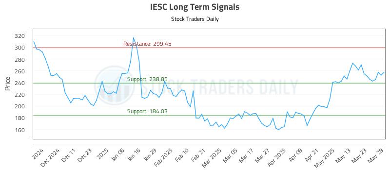 IESC Long Term Analysis for June 2 2025 IESC Long Term Analysis for June 2 2025
