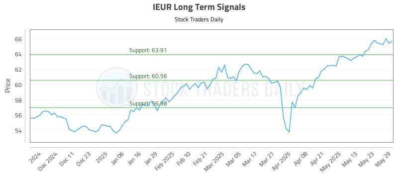 IEUR Long Term Analysis for June 2 2025