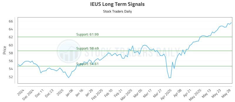 IEUS Long Term Analysis for June 2 2025 IEUS Long Term Analysis for June 2 2025