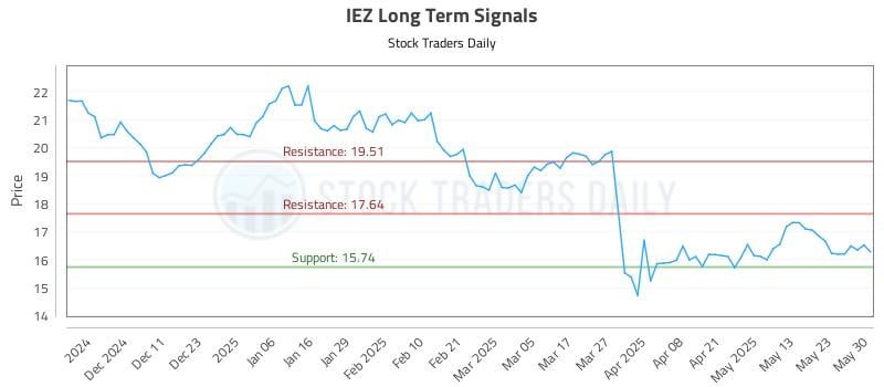 IEZ Long Term Analysis for June 2 2025 IEZ Long Term Analysis for June 2 2025