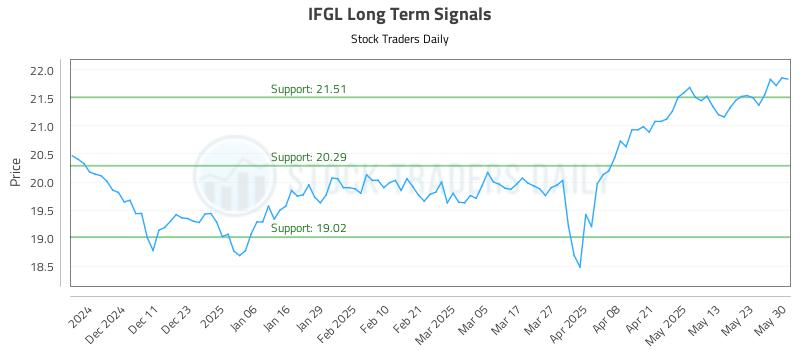 IFGL Long Term Analysis for June 2 2025