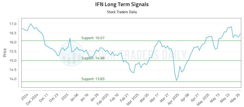 IFN Long Term Analysis for June 2 2025