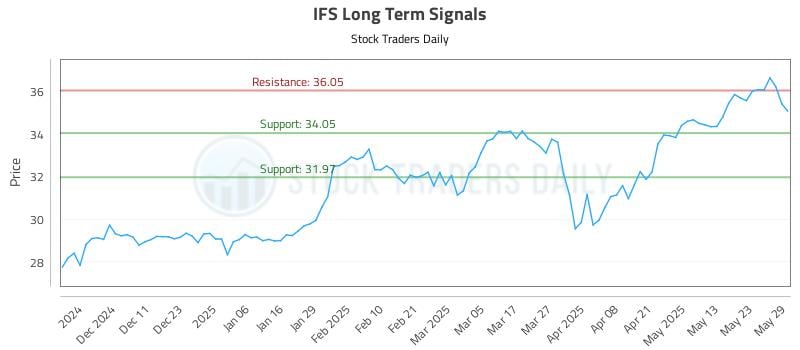 IFS Long Term Analysis for June 2 2025