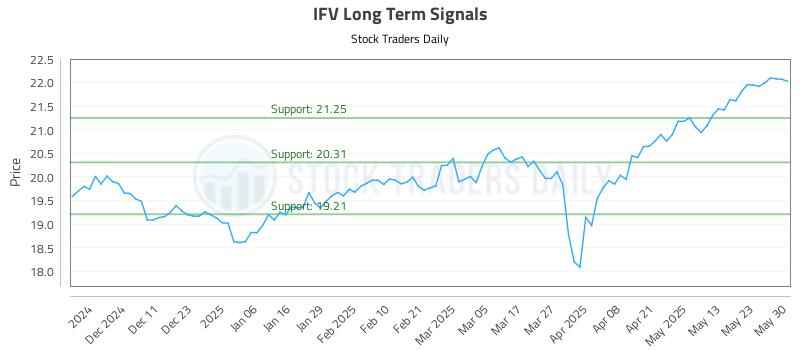 IFV Long Term Analysis for June 2 2025