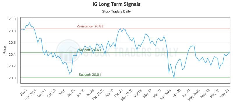 IG Long Term Analysis for June 2 2025