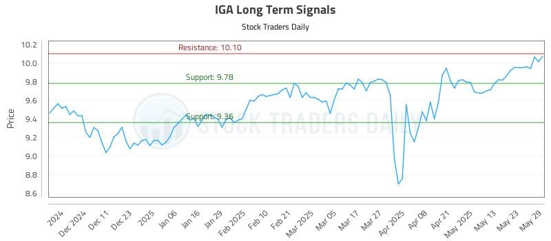 IGA Long Term Analysis for June 2 2025