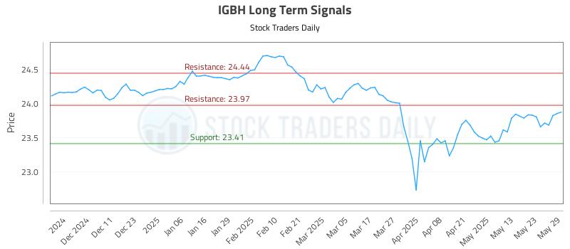 IGBH Long Term Analysis for June 2 2025