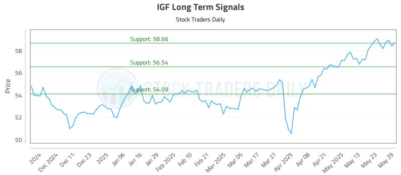 IGF Long Term Analysis for June 2 2025