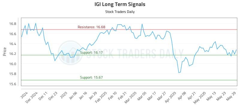 IGI Long Term Analysis for June 2 2025
