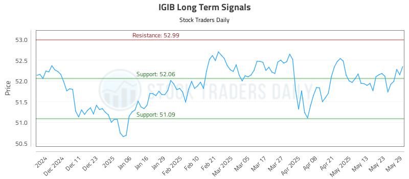IGIB Long Term Analysis for June 2 2025 IGIB Long Term Analysis for June 2 2025