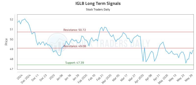 IGLB Long Term Analysis for June 2 2025