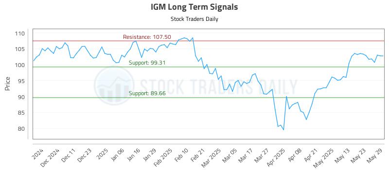 IGM Long Term Analysis for June 2 2025 IGM Long Term Analysis for June 2 2025