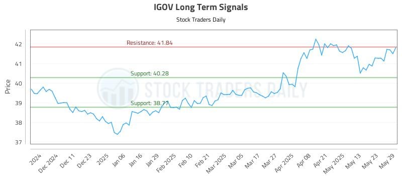 IGOV Long Term Analysis for June 2 2025