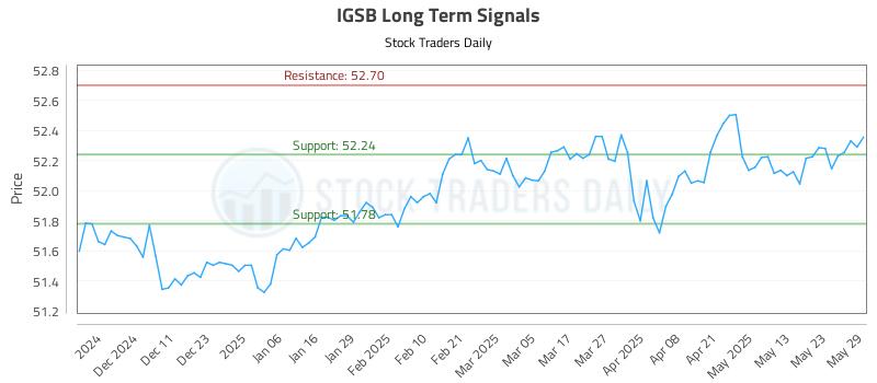 IGSB Long Term Analysis for June 2 2025 IGSB Long Term Analysis for June 2 2025
