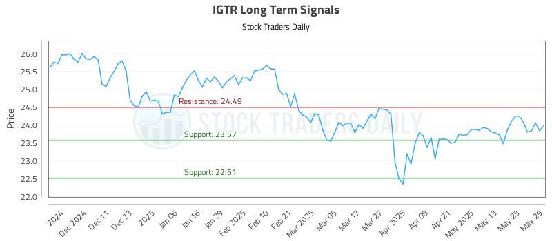 IGTR Long Term Analysis for June 2 2025