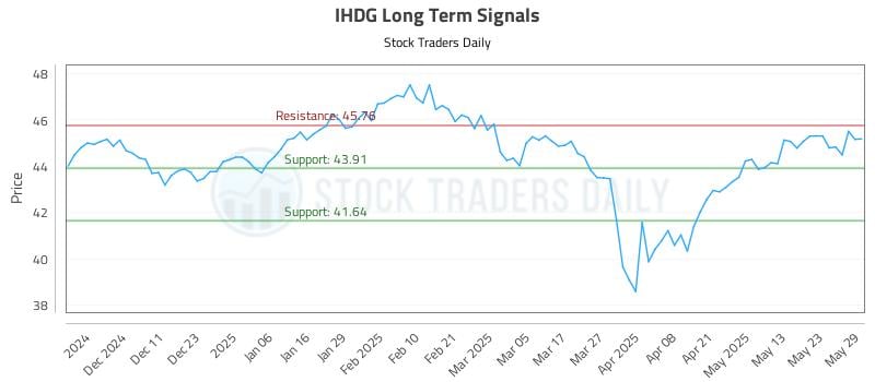 IHDG Long Term Analysis for June 2 2025