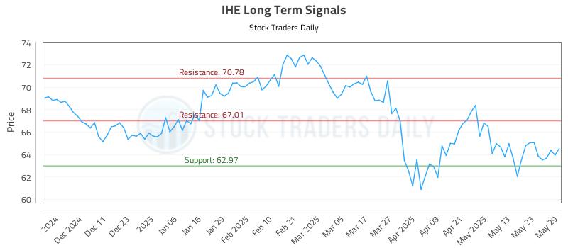 IHE Long Term Analysis for June 2 2025